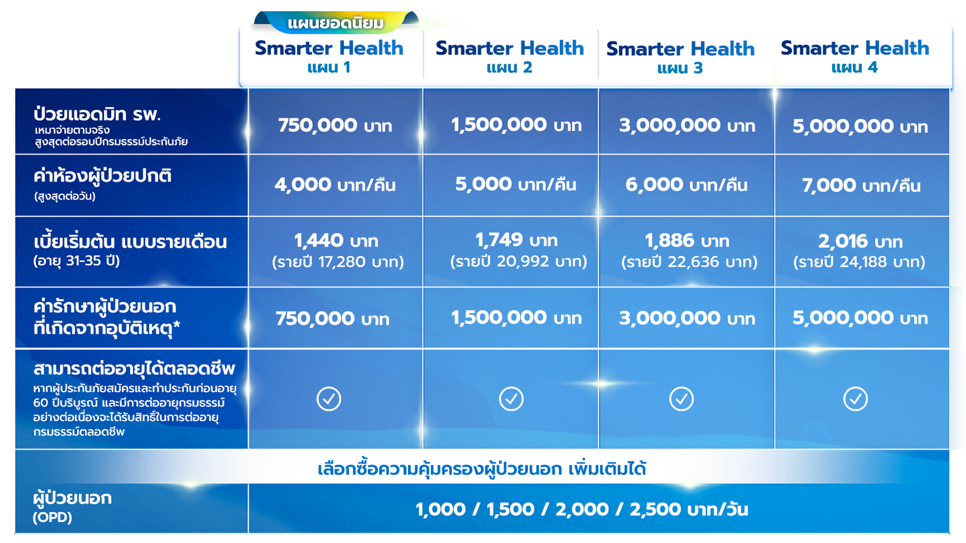 ตารางความคุ้มครองแผนประกันสุขภาพ Smarter Health