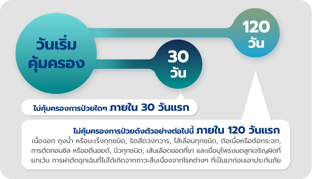 ระยะเวลารอคอย